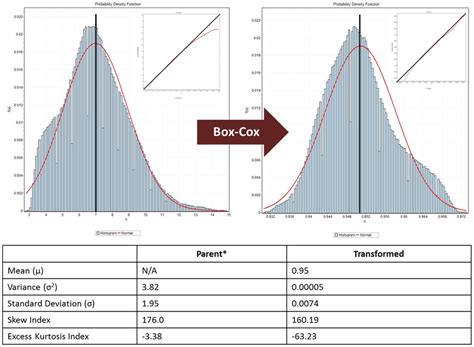 box-cox normal distribution|box cox conversion limits.